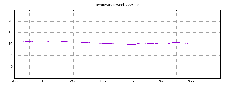 [Temperature this week graph]