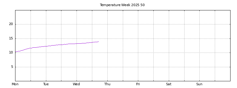 [Temperature this week graph]