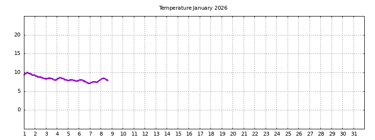 [Temperature this month graph]