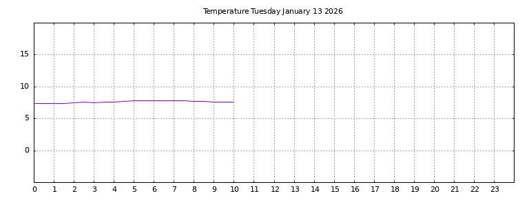 [Temperature today graph]