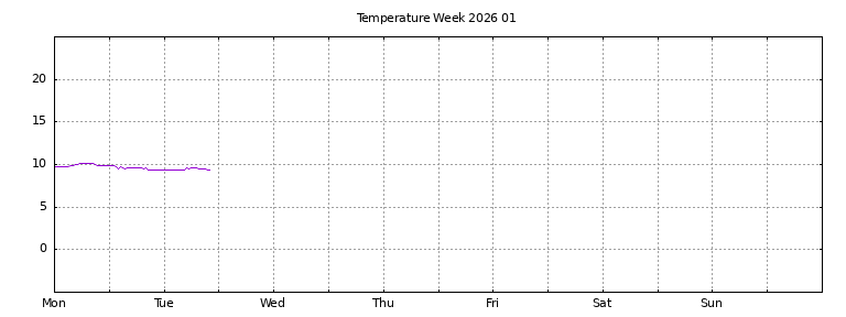 [Temperature this week graph]
