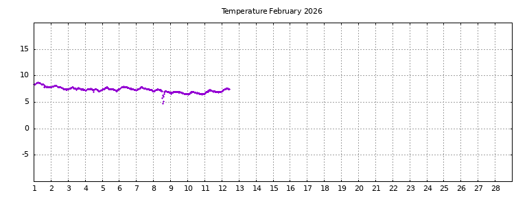[Temperature this month graph]
