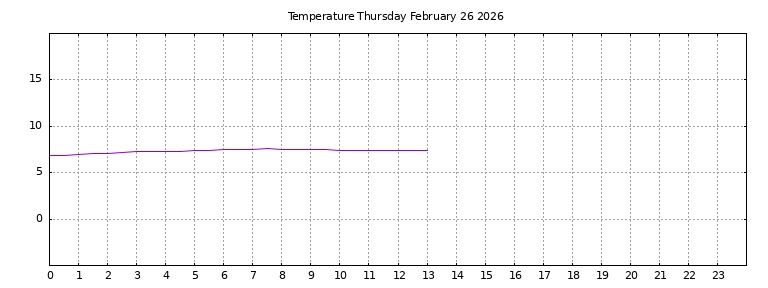 [Temperature today graph]