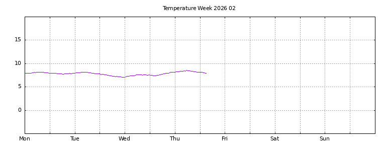 [Temperature this week graph]
