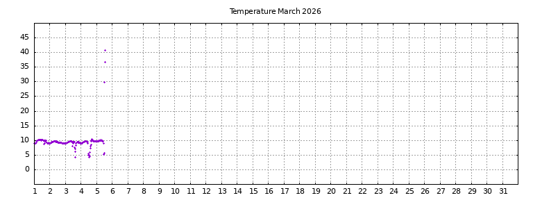 [Temperature this month graph]
