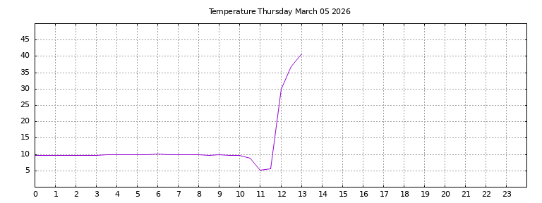 [Temperature today graph]