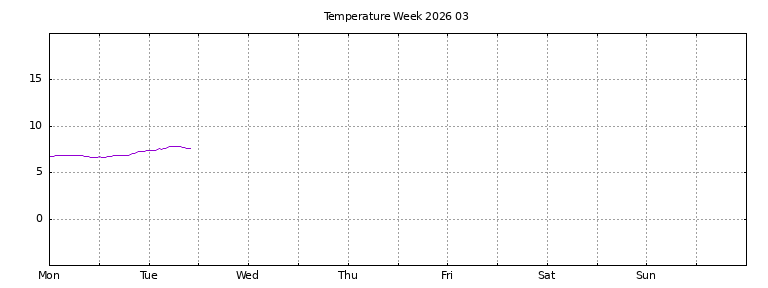 [Temperature this week graph]