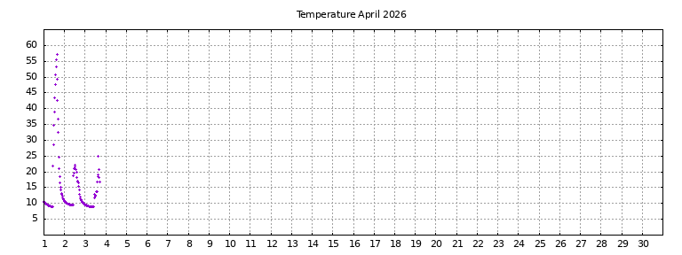 [Temperature this month graph]