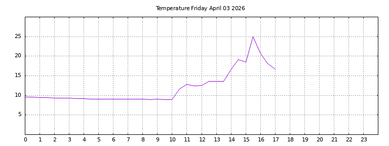 [Temperature today graph]