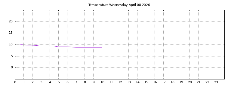 [Temperature today graph]