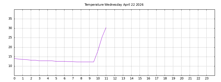 [Temperature today graph]