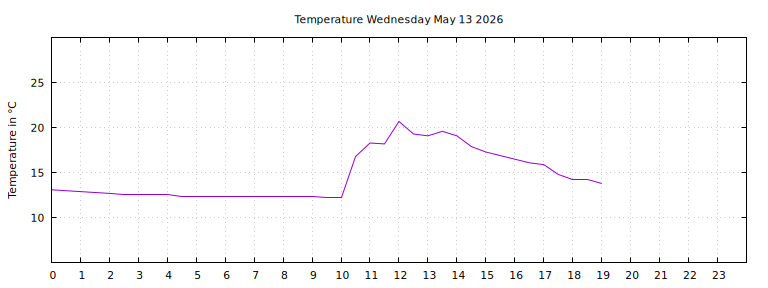 [Temperature today graph]