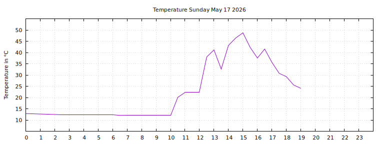 [Temperature today graph]