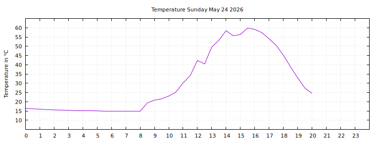 [Temperature today graph]