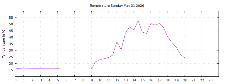 [Temperature today graph]