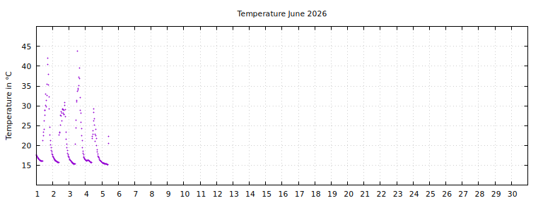 [Temperature this month graph]