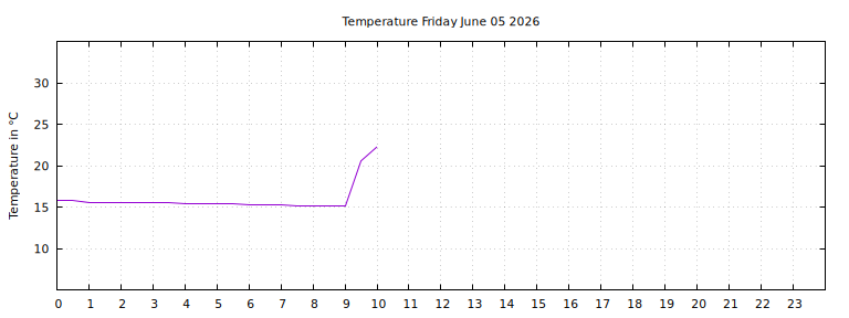 [Temperature today graph]