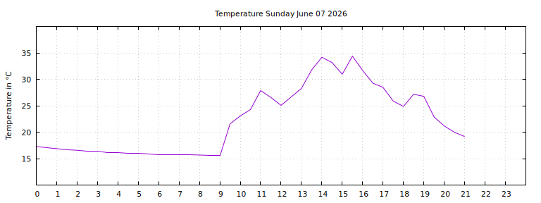 [Temperature today graph]