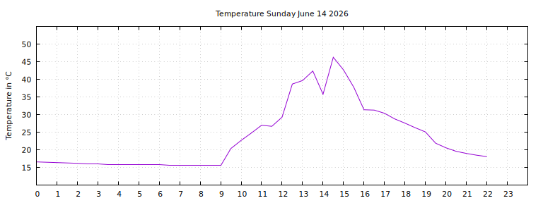 [Temperature today graph]