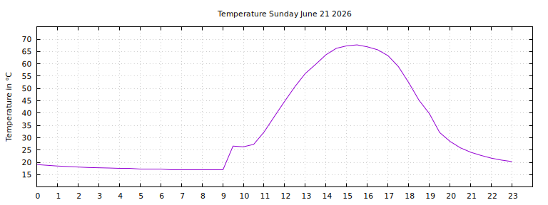 [Temperature today graph]