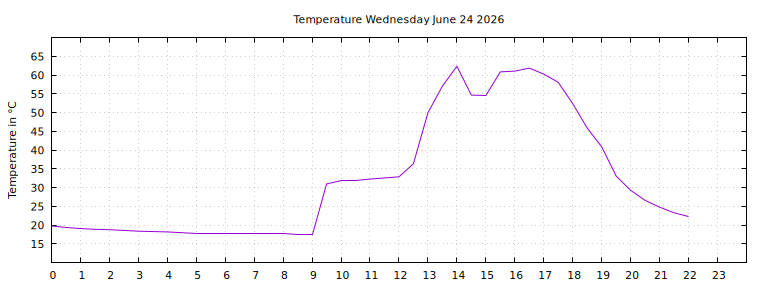[Temperature today graph]