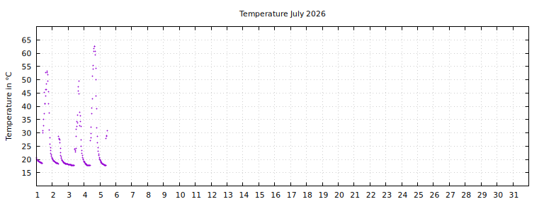 [Temperature this month graph]