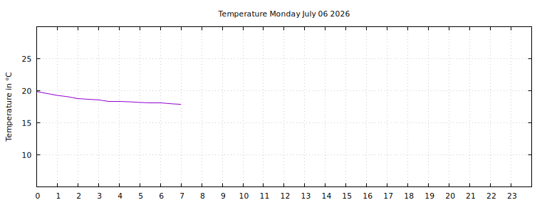 [Temperature today graph]