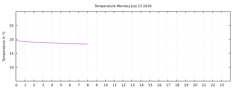 [Temperature today graph]