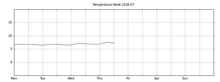 [Temperature this week graph]