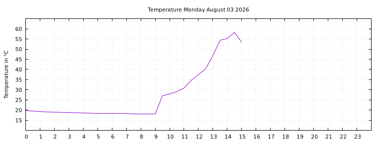 [Temperature today graph]