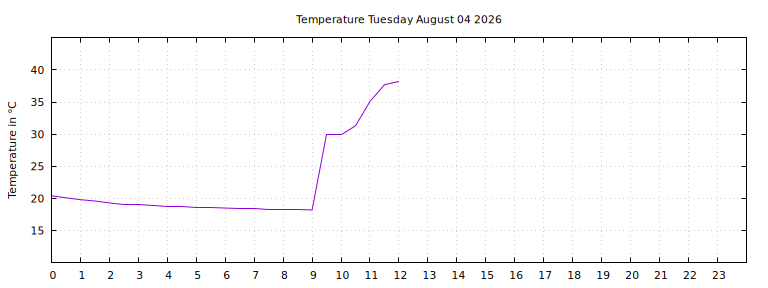 [Temperature today graph]