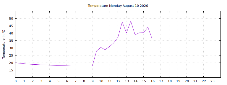 [Temperature today graph]