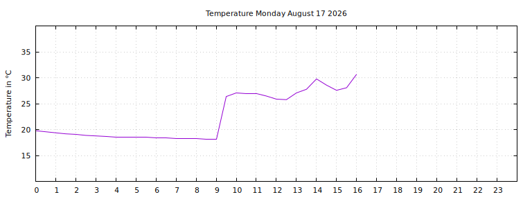 [Temperature today graph]