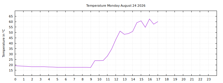 [Temperature today graph]
