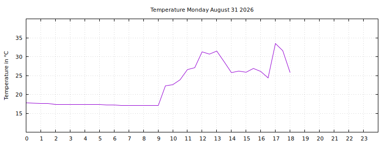 [Temperature today graph]