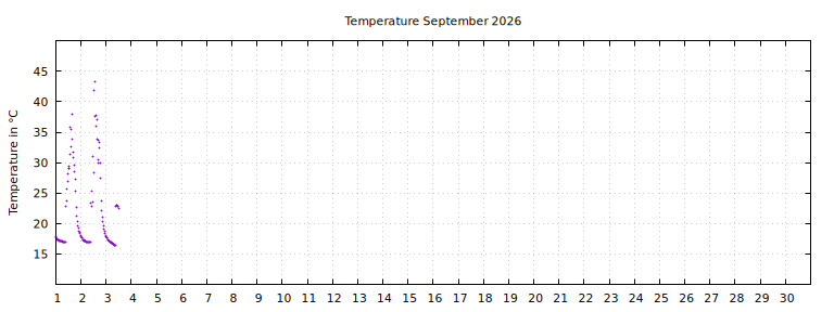 [Temperature this month graph]