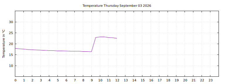 [Temperature today graph]