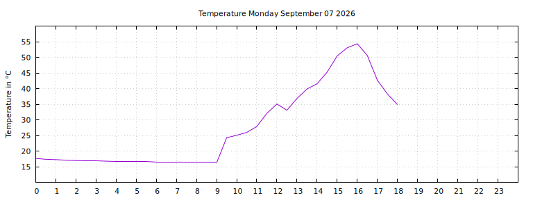 [Temperature today graph]