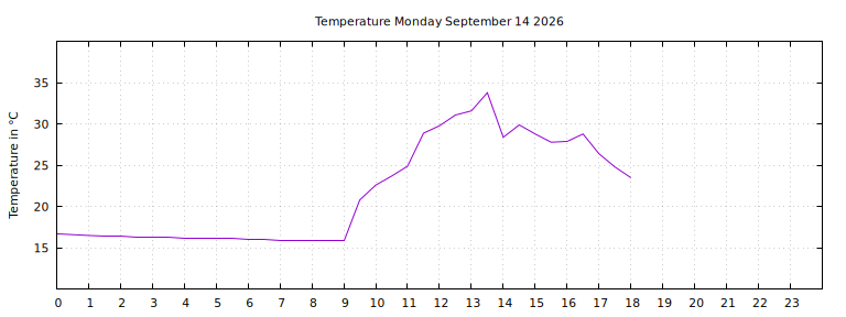[Temperature today graph]