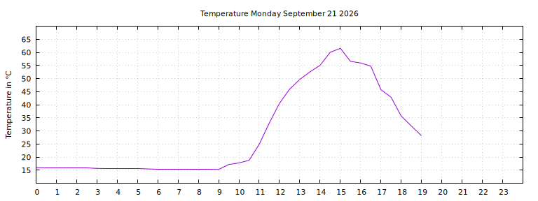 [Temperature today graph]