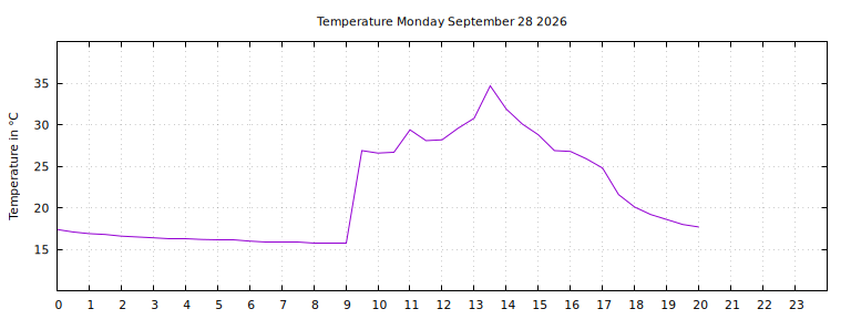 [Temperature today graph]