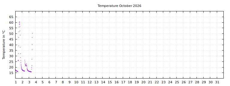 [Temperature this month graph]