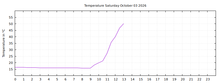 [Temperature today graph]