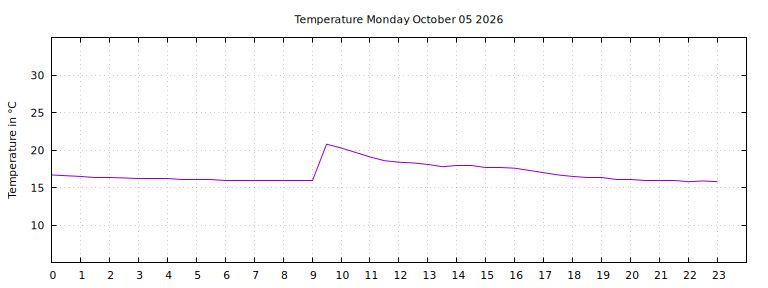[Temperature today graph]