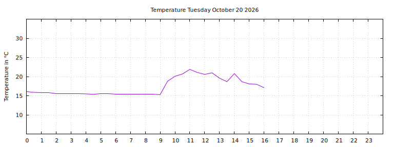 [Temperature today graph]