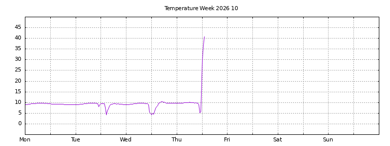[Temperature this week graph]