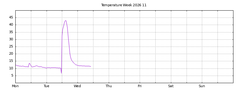 [Temperature this week graph]