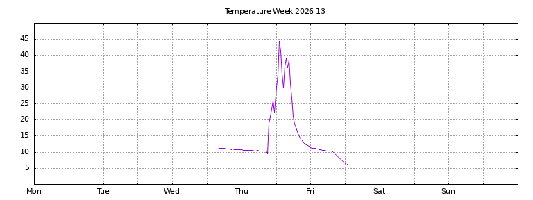 [Temperature this week graph]