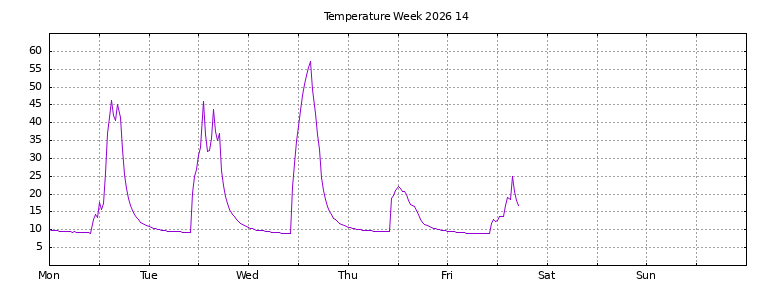 [Temperature this week graph]