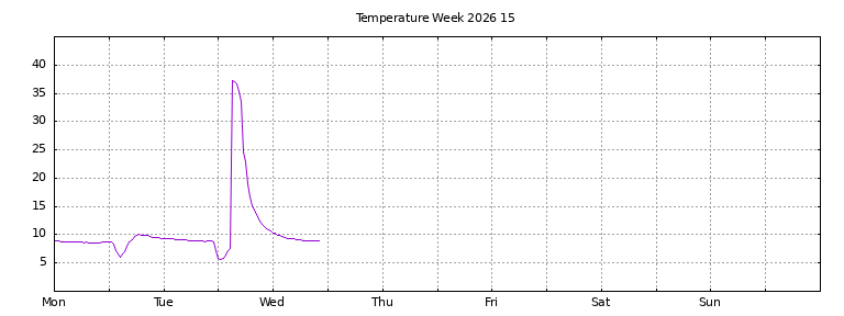 [Temperature this week graph]